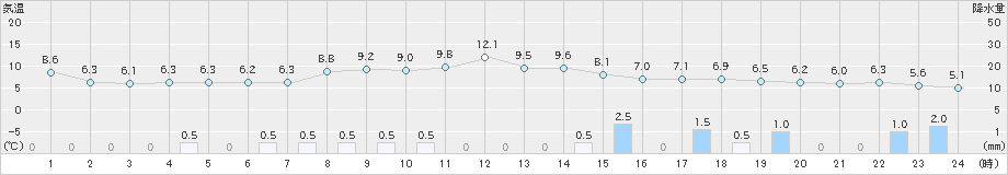 伏木(>2022年12月06日)のアメダスグラフ