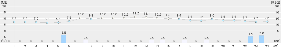 かほく(>2022年12月06日)のアメダスグラフ