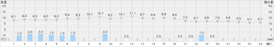 春江(>2022年12月06日)のアメダスグラフ