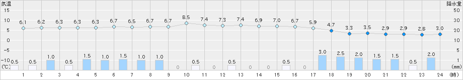 勝山(>2022年12月06日)のアメダスグラフ