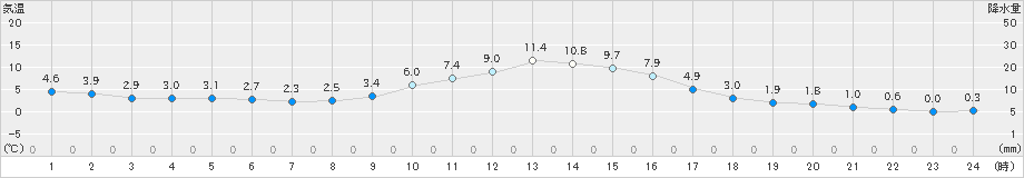 木頭(>2022年12月06日)のアメダスグラフ