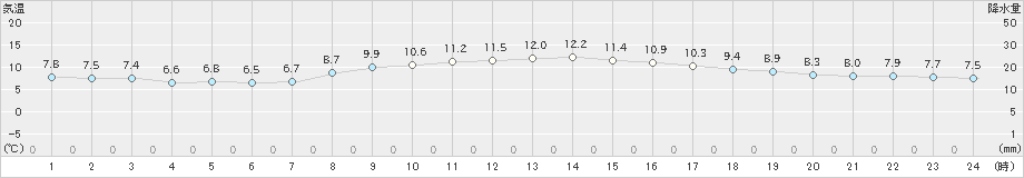 内海(>2022年12月06日)のアメダスグラフ