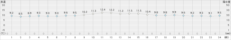 御荘(>2022年12月06日)のアメダスグラフ