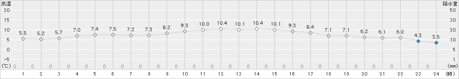 大栃(>2022年12月06日)のアメダスグラフ