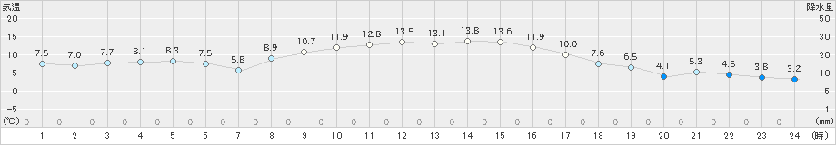 南国日章(>2022年12月06日)のアメダスグラフ