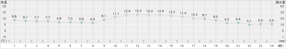 安芸(>2022年12月06日)のアメダスグラフ