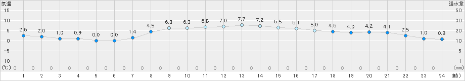 梼原(>2022年12月06日)のアメダスグラフ