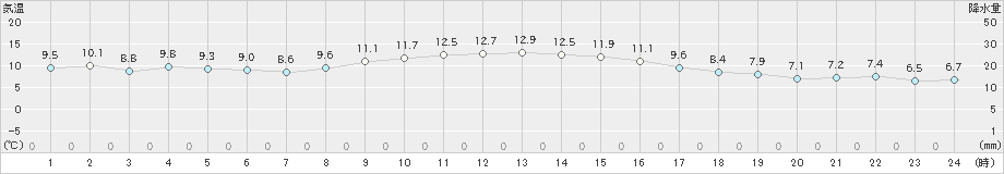 清水(>2022年12月06日)のアメダスグラフ