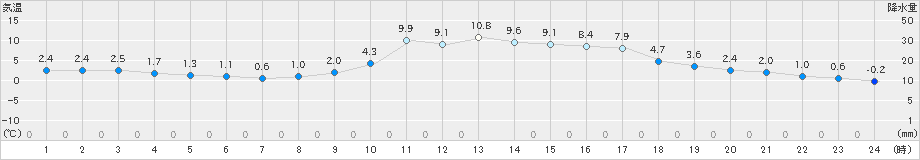 玖珂(>2022年12月06日)のアメダスグラフ