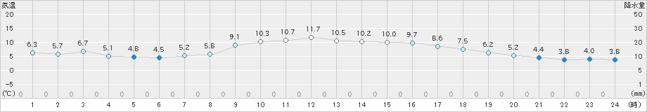 本渡(>2022年12月06日)のアメダスグラフ