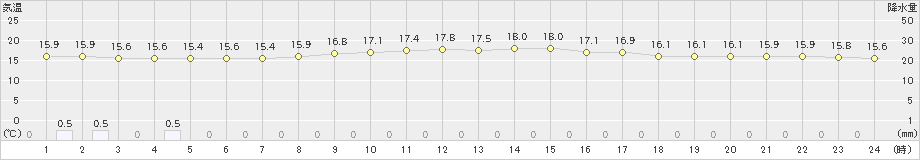 伊仙(>2022年12月06日)のアメダスグラフ