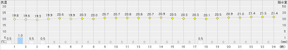 仲筋(>2022年12月06日)のアメダスグラフ