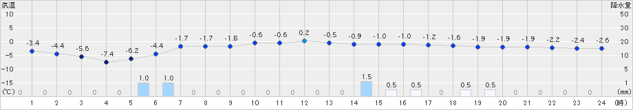 江丹別(>2022年12月07日)のアメダスグラフ