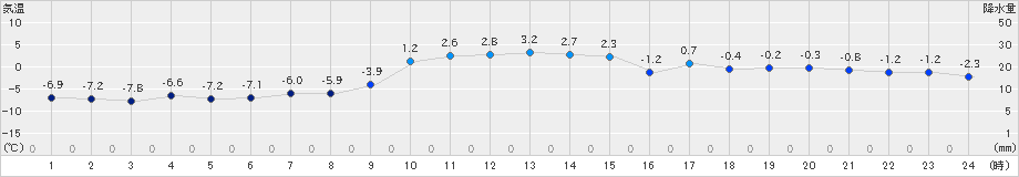 駒場(>2022年12月07日)のアメダスグラフ