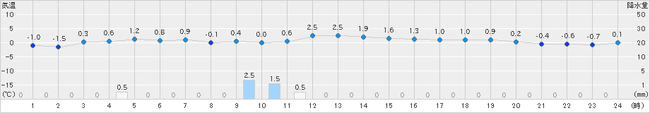 今金(>2022年12月07日)のアメダスグラフ