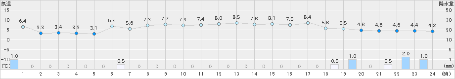 にかほ(>2022年12月07日)のアメダスグラフ