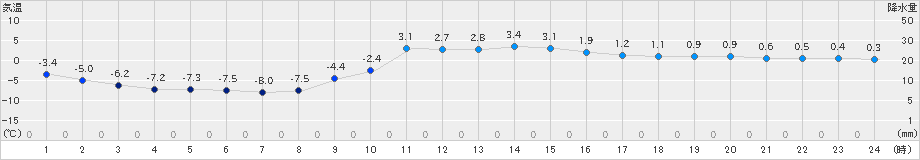 軽米(>2022年12月07日)のアメダスグラフ