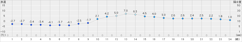 普代(>2022年12月07日)のアメダスグラフ