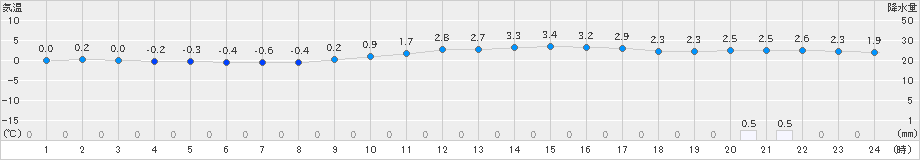 千厩(>2022年12月07日)のアメダスグラフ