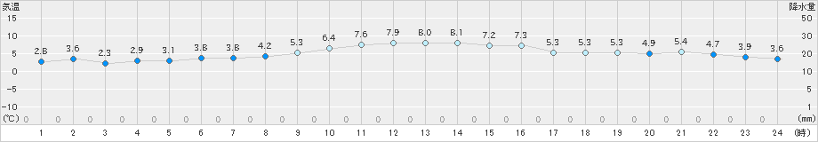 塩釜(>2022年12月07日)のアメダスグラフ