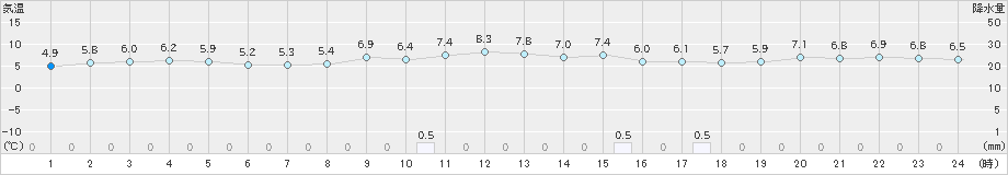 飛島(>2022年12月07日)のアメダスグラフ