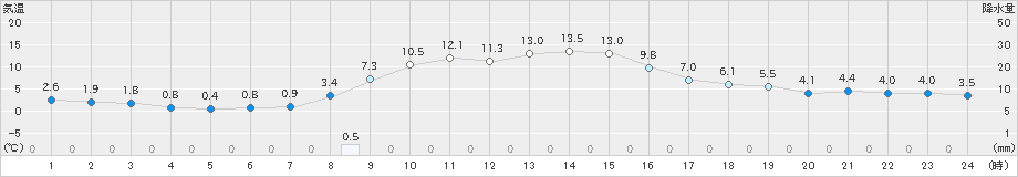 上里見(>2022年12月07日)のアメダスグラフ