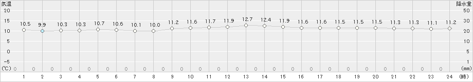 神津島(>2022年12月07日)のアメダスグラフ