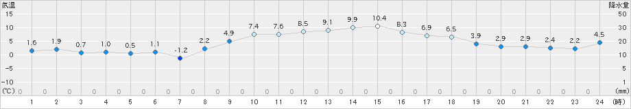 佐久(>2022年12月07日)のアメダスグラフ