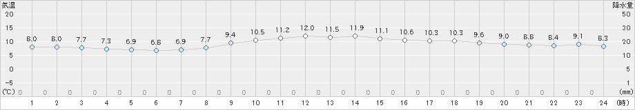 御前崎(>2022年12月07日)のアメダスグラフ