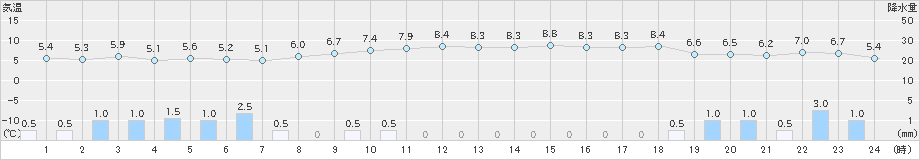 朝日(>2022年12月07日)のアメダスグラフ