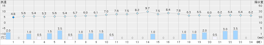 伏木(>2022年12月07日)のアメダスグラフ