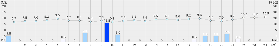 越廼(>2022年12月07日)のアメダスグラフ