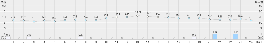 敦賀(>2022年12月07日)のアメダスグラフ