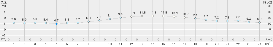 京都(>2022年12月07日)のアメダスグラフ