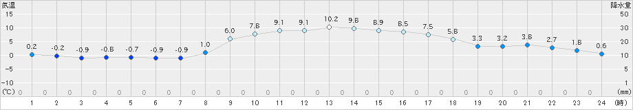 能勢(>2022年12月07日)のアメダスグラフ