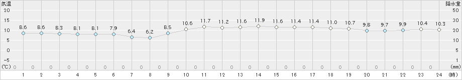 大阪(>2022年12月07日)のアメダスグラフ