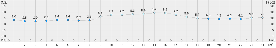 上北山(>2022年12月07日)のアメダスグラフ