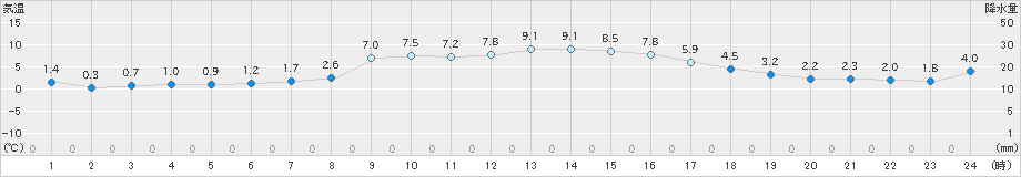 龍神(>2022年12月07日)のアメダスグラフ