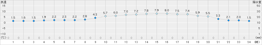 新見(>2022年12月07日)のアメダスグラフ