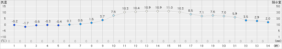 和気(>2022年12月07日)のアメダスグラフ