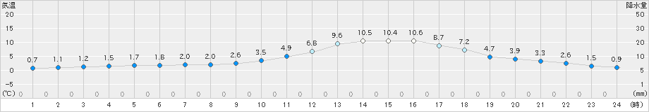 三次(>2022年12月07日)のアメダスグラフ