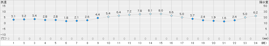 京上(>2022年12月07日)のアメダスグラフ