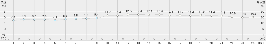 内海(>2022年12月07日)のアメダスグラフ