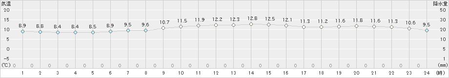 今治(>2022年12月07日)のアメダスグラフ