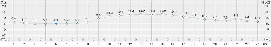 西条(>2022年12月07日)のアメダスグラフ