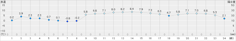 久万(>2022年12月07日)のアメダスグラフ