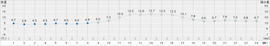 大洲(>2022年12月07日)のアメダスグラフ