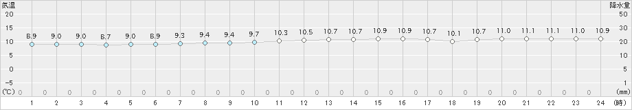 瀬戸(>2022年12月07日)のアメダスグラフ