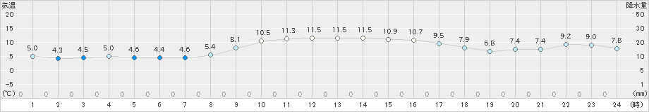 近永(>2022年12月07日)のアメダスグラフ