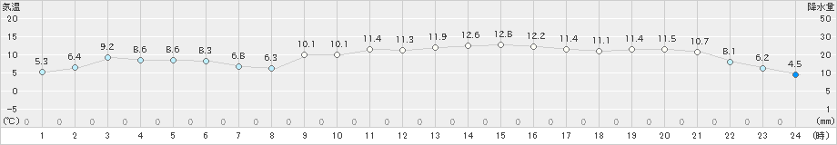 油谷(>2022年12月07日)のアメダスグラフ